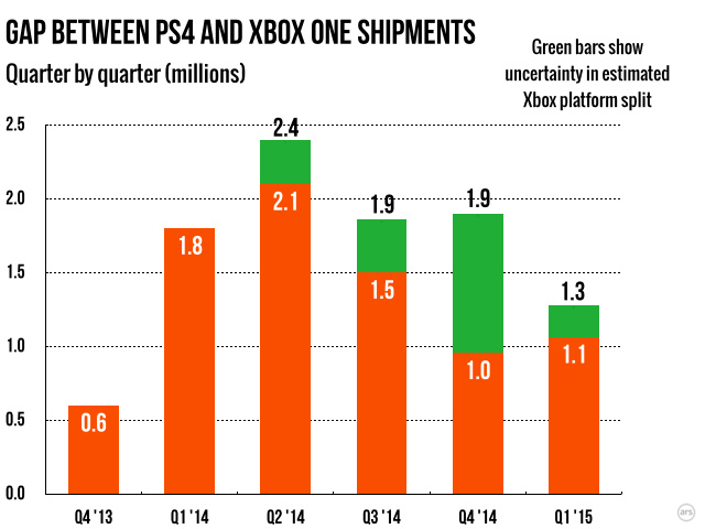 The absolute gap between PS4 and Xbox One sales each quarter has been shrinking.