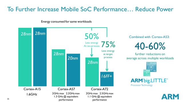 Cortex A72 relative power consumption, versus A15 and A57 at current- and next-gen process nodes.