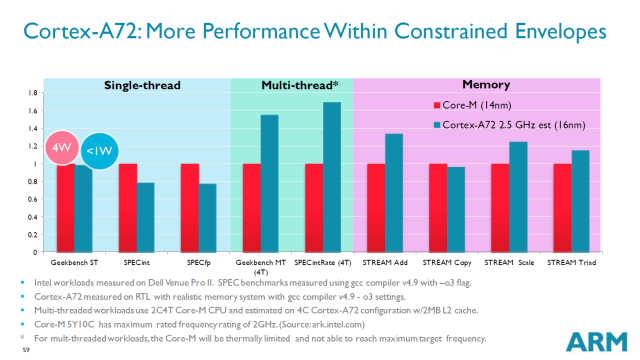 Cortex A72 vs. Core M (Broadwell)