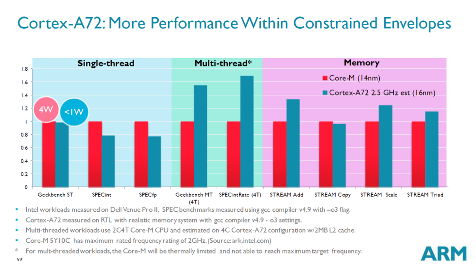 ARM details its new high-end CPU core, Cortex A72 - Ars Technica