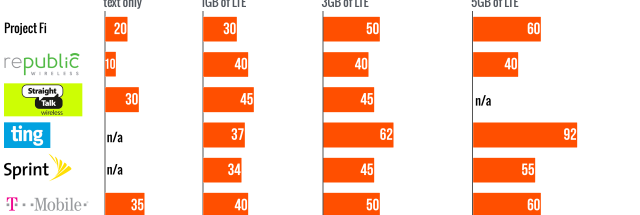 How Google’s Project Fi pricing stacks up to the competition | Ars Technica