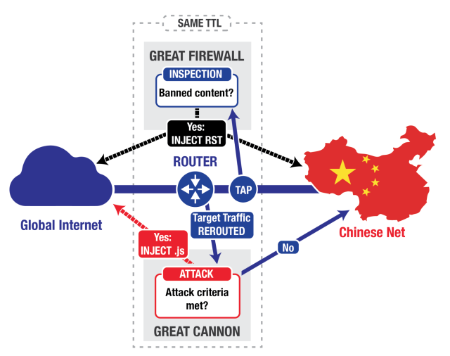 A simplified logical topology of the Great Cannon and Great Firewall.