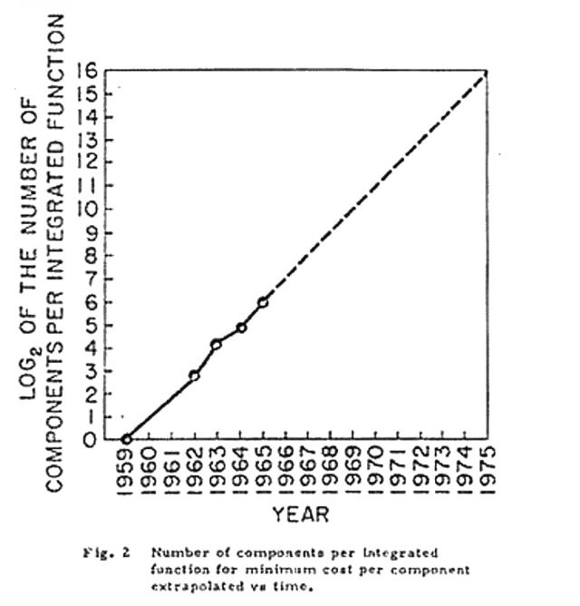 Gordon Moore's original graph, showing projected transistor counts, long before the term "Moore's law" was coined. Moore's original observation was that transistor density doubled every year; in 1975, this was revised to doubling every two years.