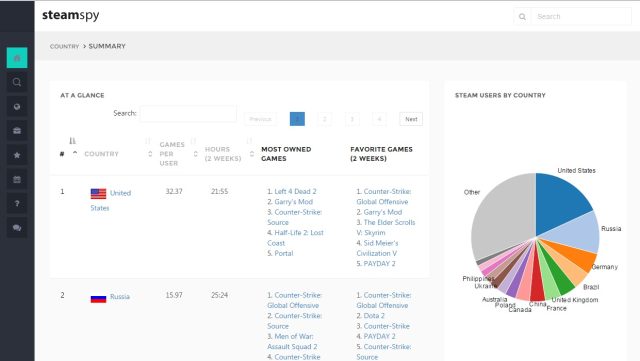 Steamspy. Акки для STEAMSPY.