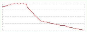 The going auction house price for a <i>WoW</i> token over the last 24 hours, according to WowToken.info, starting at 30,000 gold and dipping down to under 22,000 as of this writing.