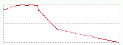 WoW Token Price Breaks 400k All-Time High in North America