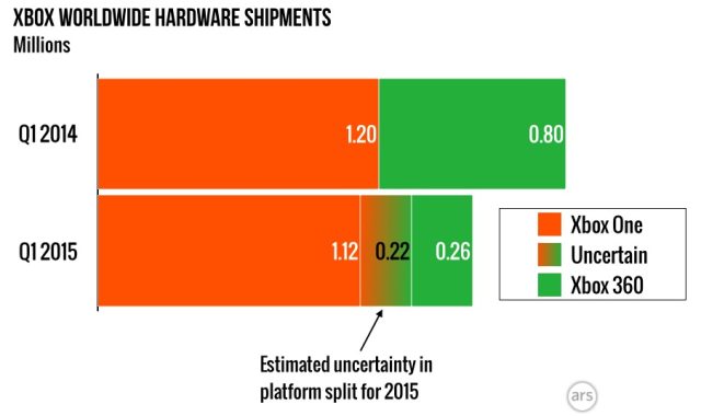 Xbox one deals sales by year