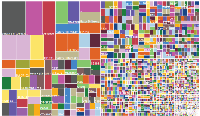 OpenSignal's Android device chart from August 2014—each rectangle is a unique model, and size represents the market share among OpenSignal users.