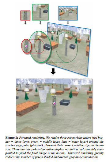This image from Microsoft's white paper on foveated rendering in 2012 shows how layers of resolution are combined.