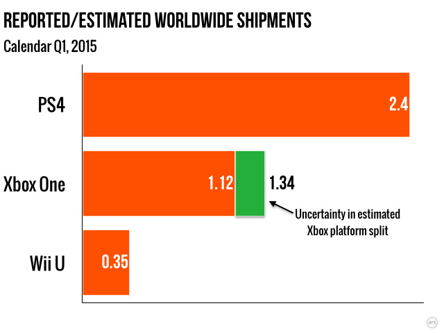 Xbox One slowly narrows its quarterly sales deficit against the