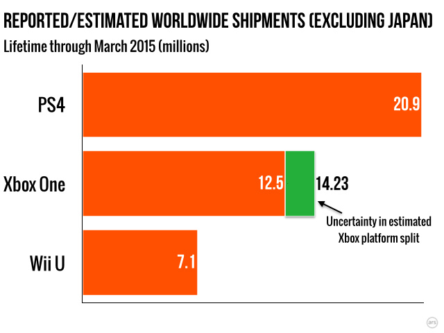 Excluding Japan, the Xbox One looks slightly more competitive, and the Wii U looks slightly less competitive.