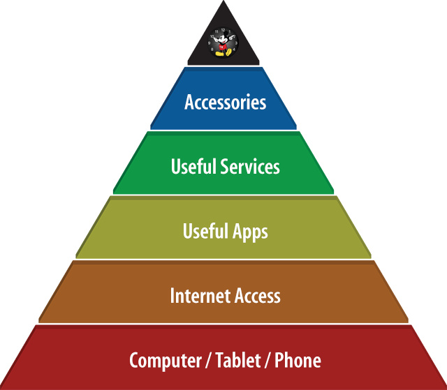 The Andrew Cunningham Tech Hierarchy of Needs. Note the Mickey Mouse watch face at the very, very top.