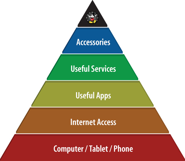 What's the pyramid of the watch hierarchy?