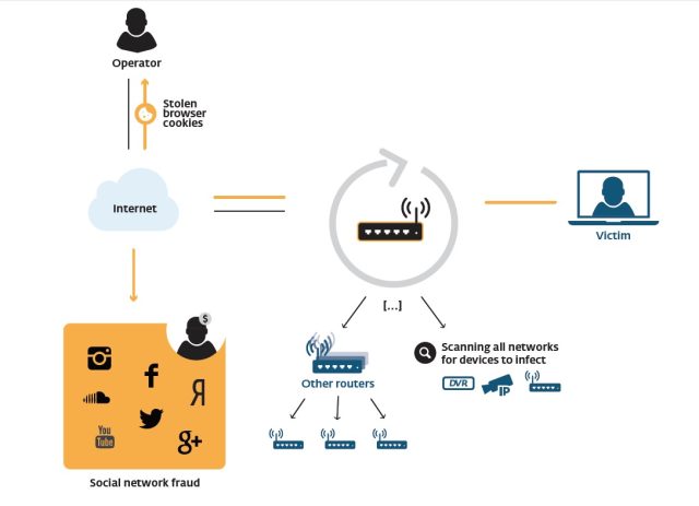 The "Linux/Moose" worm turns routers into eavesdroppers, a covert channel for social network fraud, and a platform for spreading malware to client devices that connect through them to the Internet.