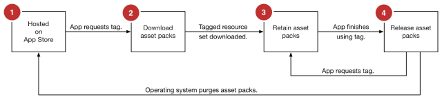 The "On-Demand Resource lifecycle" for downloaded assets.