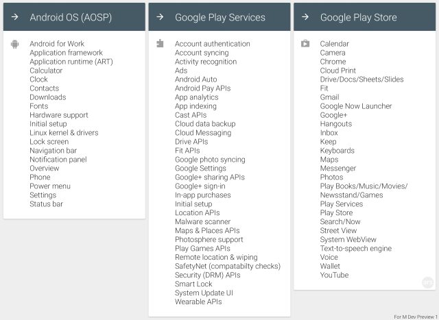 Our current understanding of "what goes where" in Android, as of the first Android M Developer Preview.