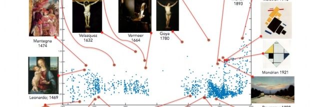 Computer algorithm picks history’s ‘most creative’ paintings | Ars Technica
