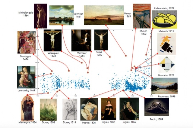 Computer algorithm picks history’s ‘most creative’ paintings