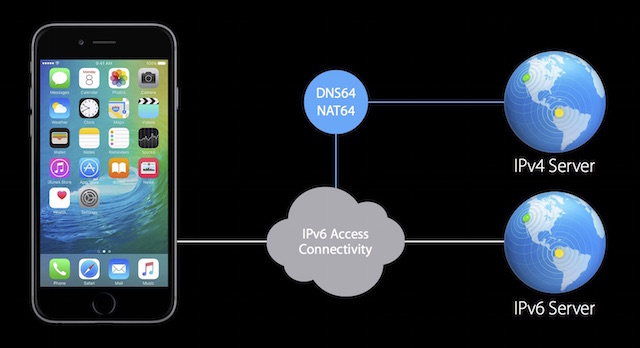 ipv6 app for mac