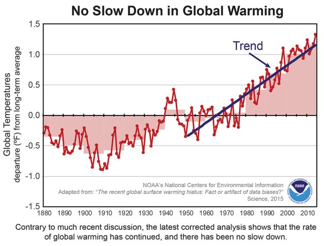 updated-noaa-temperature-record-shows-little-global-warming-slowdown