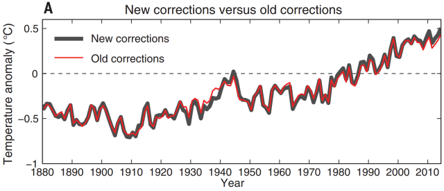 Here's the difference between the new and previous versions of the NOAA temperature record. The changes are pretty subtle but significant, in some ways.