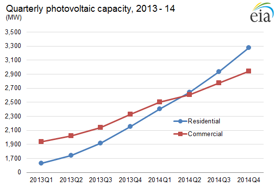 US sees residential solar surge past commercial-scale installs