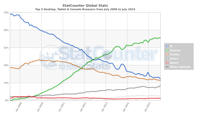 Big changes are coming to Firefox to win back users and developers