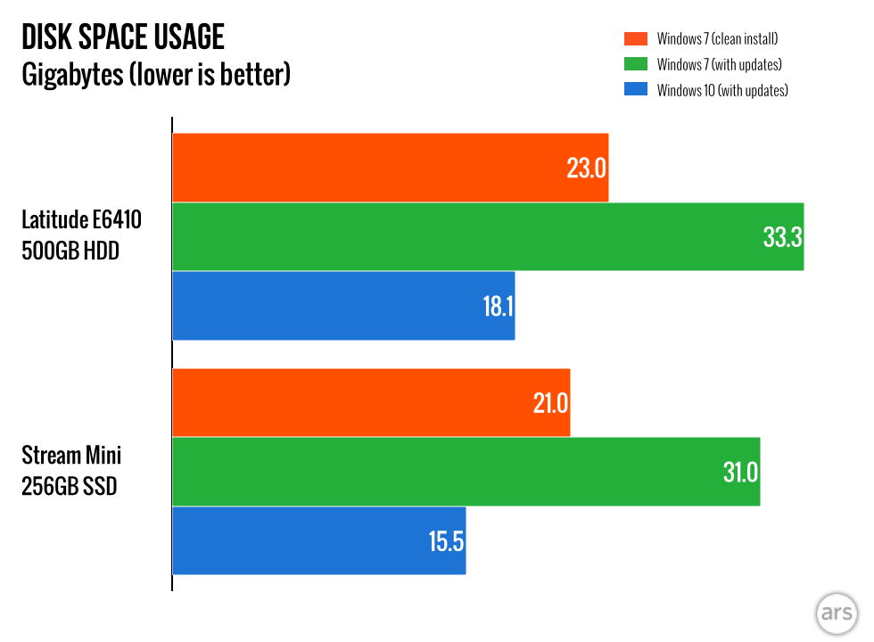 Лучшая windows в 2023. Что лучше виндовс 7 или 10. Что лучше Windows 7 или Windows 10. Windows 8 или Windows 10. Windows 8 или 10 что лучше.