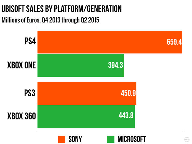 most popular console