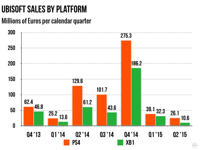 playstation 4 sales compared to xbox one