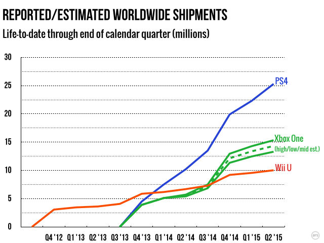 The lifetime sales gap between the top two consoles continues to grow.