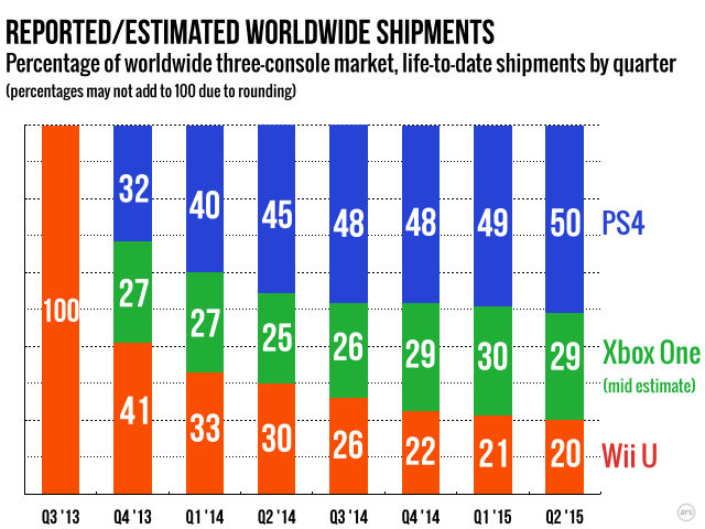 Analysis Sony Pushes Past 50 Percent Of The Worldwide Console Market Ars Technica