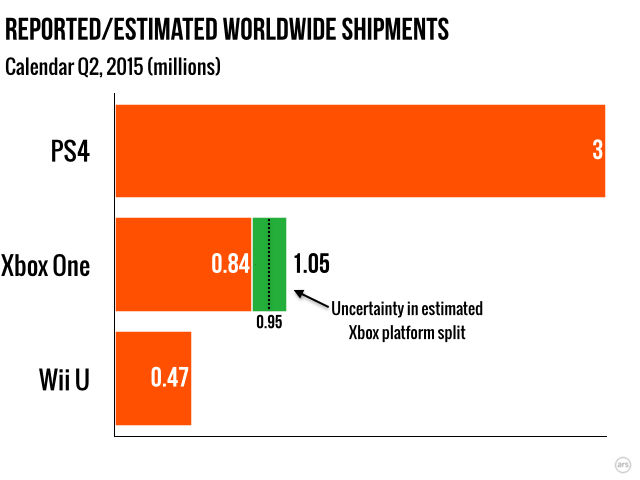 ps4 north america sales