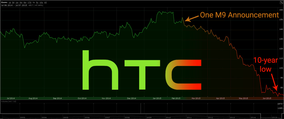 HTC's stock price has taken a beating since the M9 launched, and it's now at a 10-year low.  HTC's stock fell another 6% since I made this chart. (Values in New Taiwan Dollars).