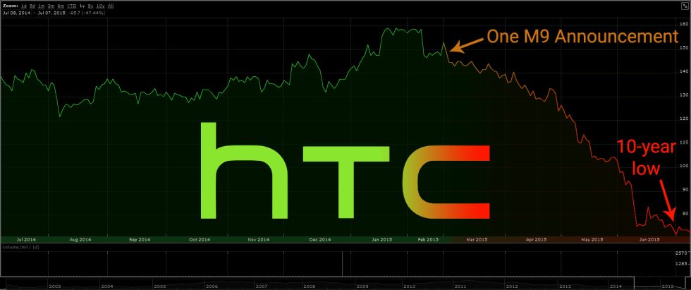 Htc Stock Price Chart