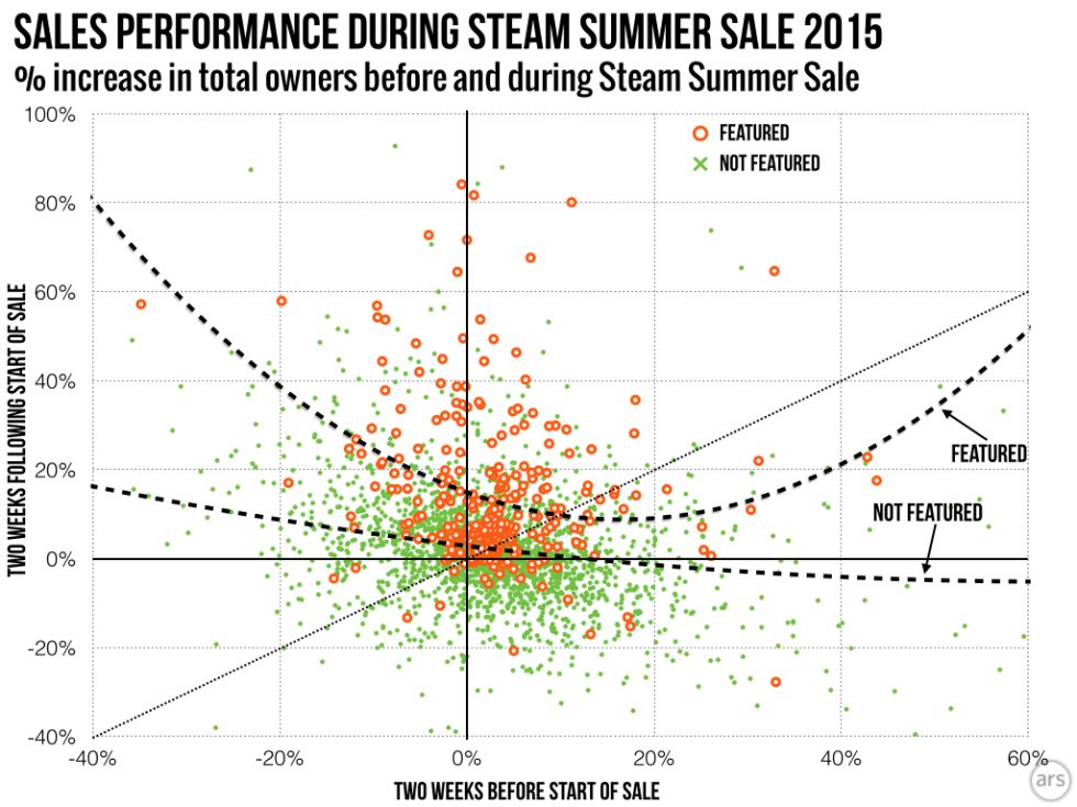  Games that had a "featured" discount during the sale overwhelmingly did better than their non-featured brethren.