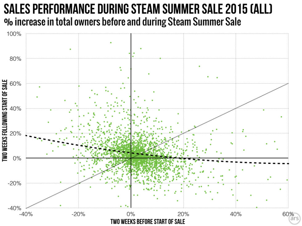 Across Steam, games were about as likely to have relative sales improve as they were to decrease during the sale period.