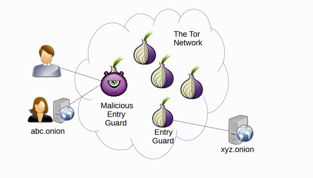 New attack on Tor can deanonymize hidden services with surprising accuracy
