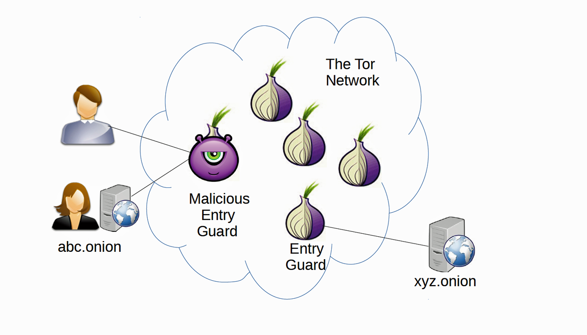 deanonymization techniques for tor and bitcoins