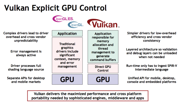 The Khronos Group lays out the differences between Vulkan and OpenGL.