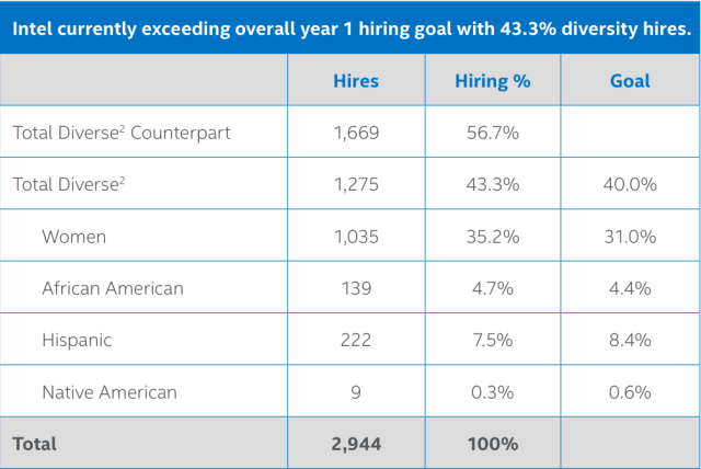 Intel's 2015 diversity report sees the company's diversity hiring numbers already ahead of stated goals.