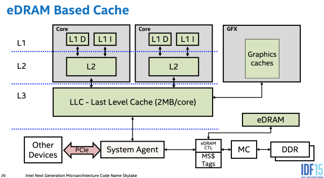 The new eDRAM design lets it cache all memory accesses, even those originating from the PCIe bus using DMA.