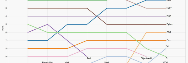 GitHub’s top coding languages show open source is everywhere | Ars Technica