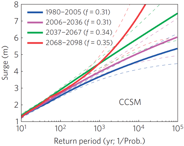 Simulated frequency of storm surge events in Tampa from one of the climate models used. (A "100-year storm" has a return period of 100 years.) Colored lines represent results from simulations using different observed or projected weather conditions.