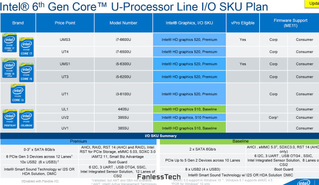 The Skylake-U GPU and chipset details.