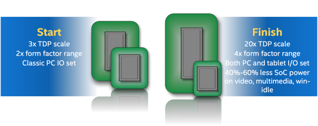 The low-power Skylake parts will be smaller than their Broadwell predecessors.