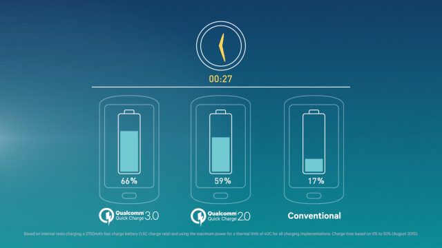 Qualcomm Quick Charge 3.0 goes from 0 to 80 percent in 35 minutes