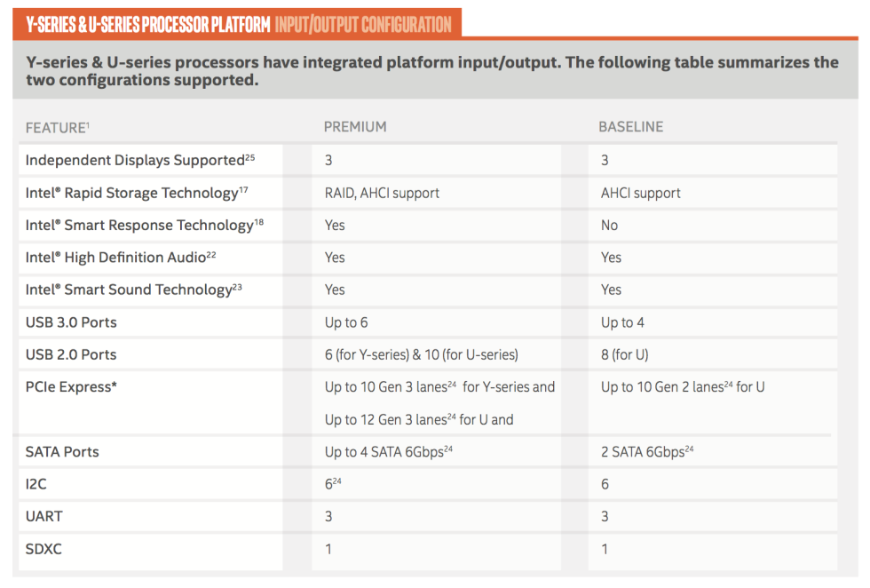 I/O supported by U- and Y-series integrated chipsets.