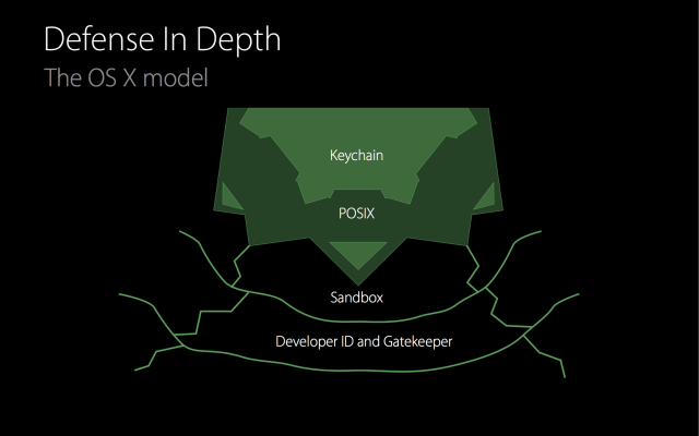 OS X's "defense in depth" security model, showing the different layers of the operating system's security stacked like a fortress with moats and bridges and walls. SIP is an enhancement to the "POSIX" layer.