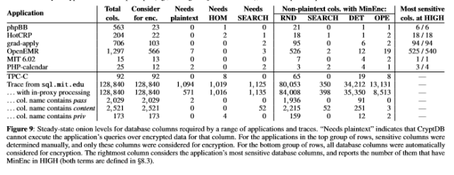 A table from the original CryptDB paper, showing the number of columns requiring OPE and DET encryption for sample applications to function properly.